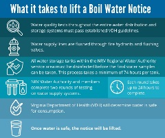 NRVRWA-Boil-Water-Notice-Info-102024 Infographic Steps To Lift Boil Water Notice